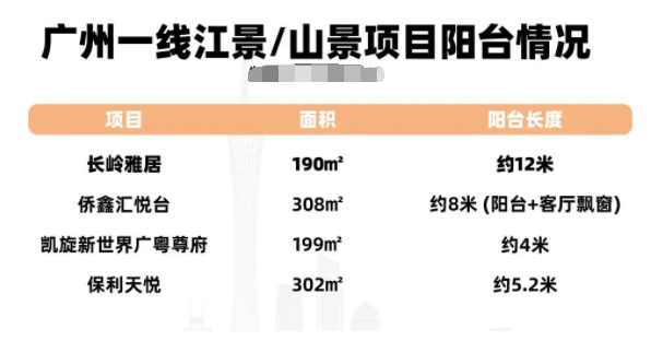 黄埔长岭雅居全新8栋、9栋的建面约160-190㎡大平层