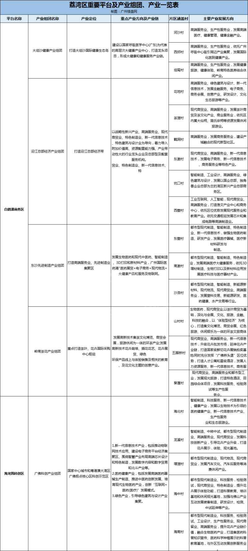 荔湾发展*新消息！荔湾区20条城中村未来新部署！