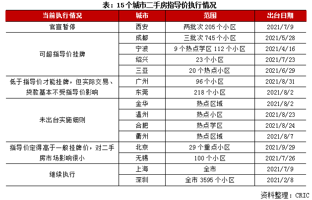推行不到一年半，13个城市已取消或放松这项政策