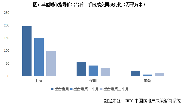 推行不到一年半，13个城市已取消或放松这项政策