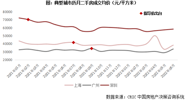 推行不到一年半，13个城市已取消或放松这项政策