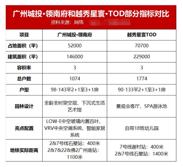 买哪个好|头疼！领南府、星寰TOD“贴身肉搏”，好难选！