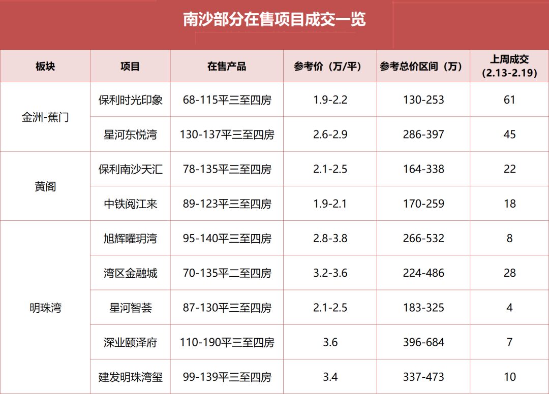 200万以内买南沙，有哪些楼盘可以选？