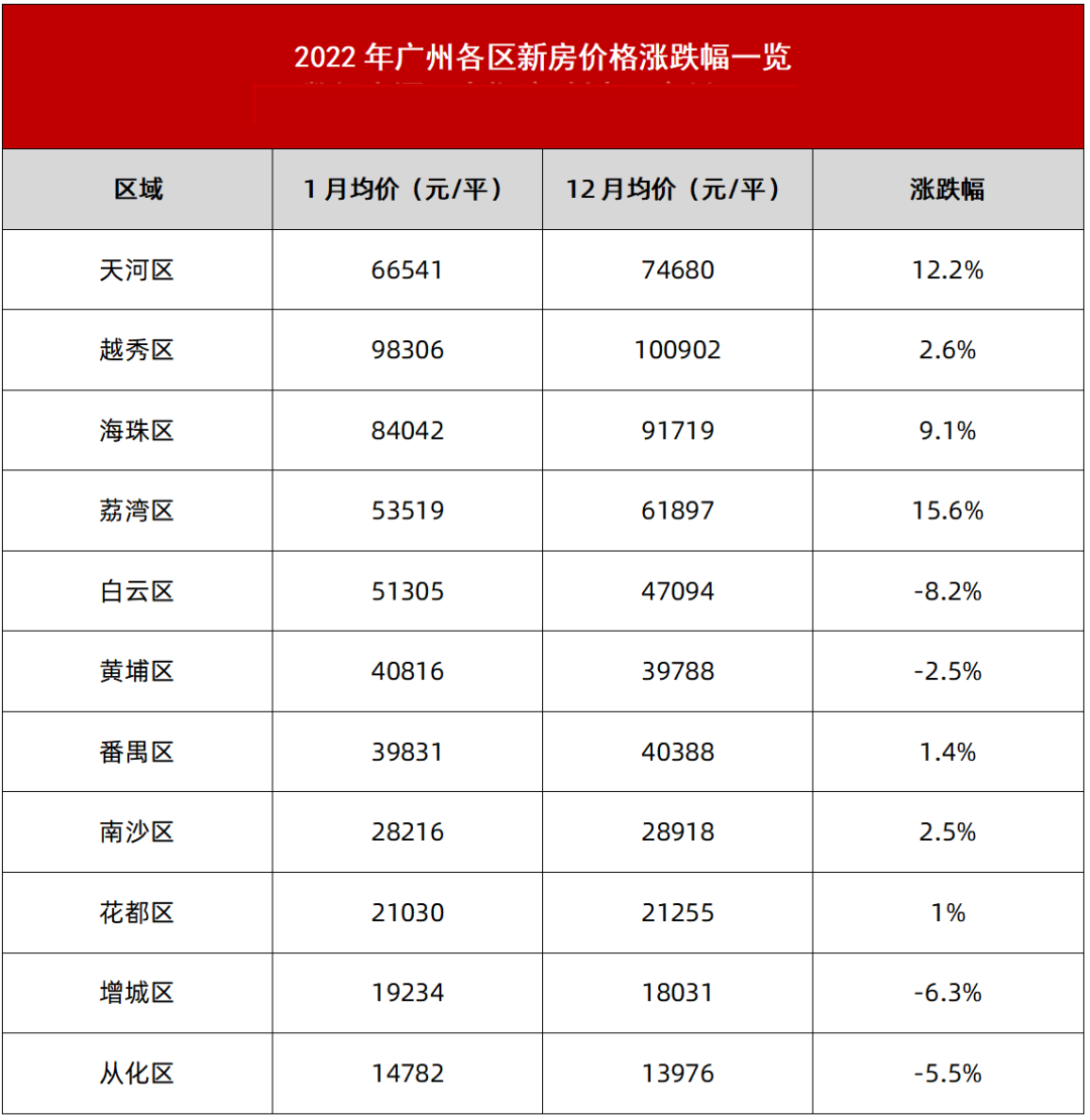 今年广州房价会涨多少？