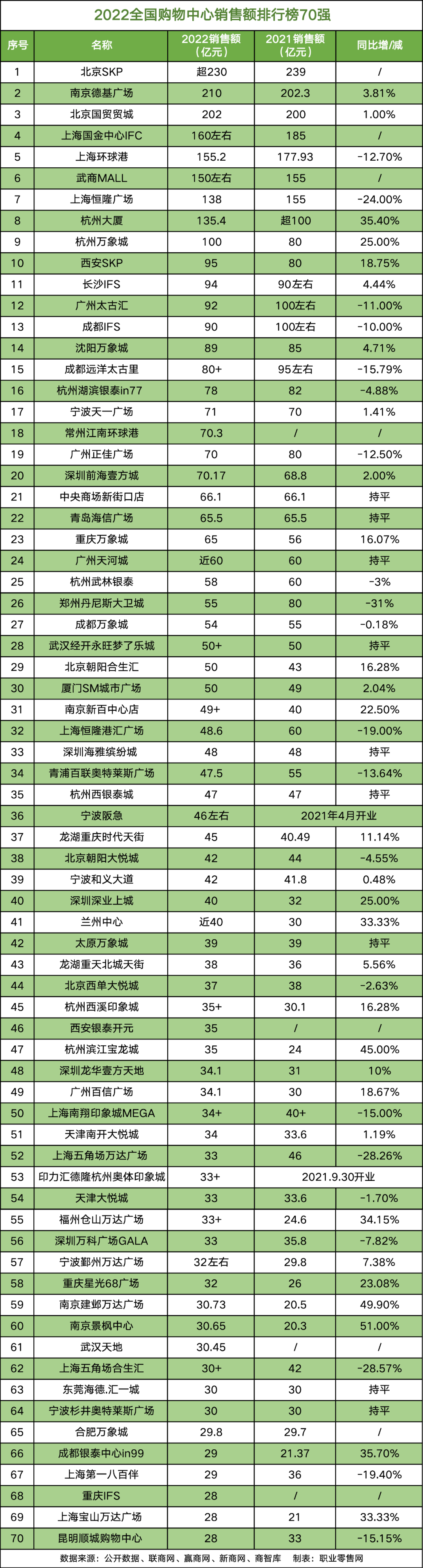 谁说消费低迷？2023年居然有这么多商场销售破百亿！_市场资讯_住宅地产_中国商业地产策划网