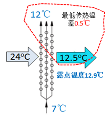 中央空調選擇供回水溫度7℃-12℃？謬誤！