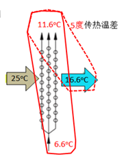 中央空調選擇供回水溫度7℃-12℃？謬誤！