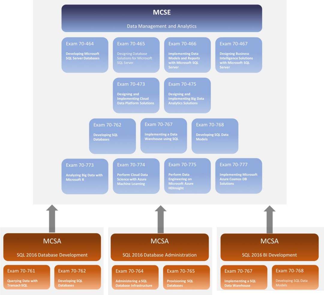 Ba商业分析师和da数据分析师的必备技能和证书 有了这些就离成功拿下offer不远了 Onecareer