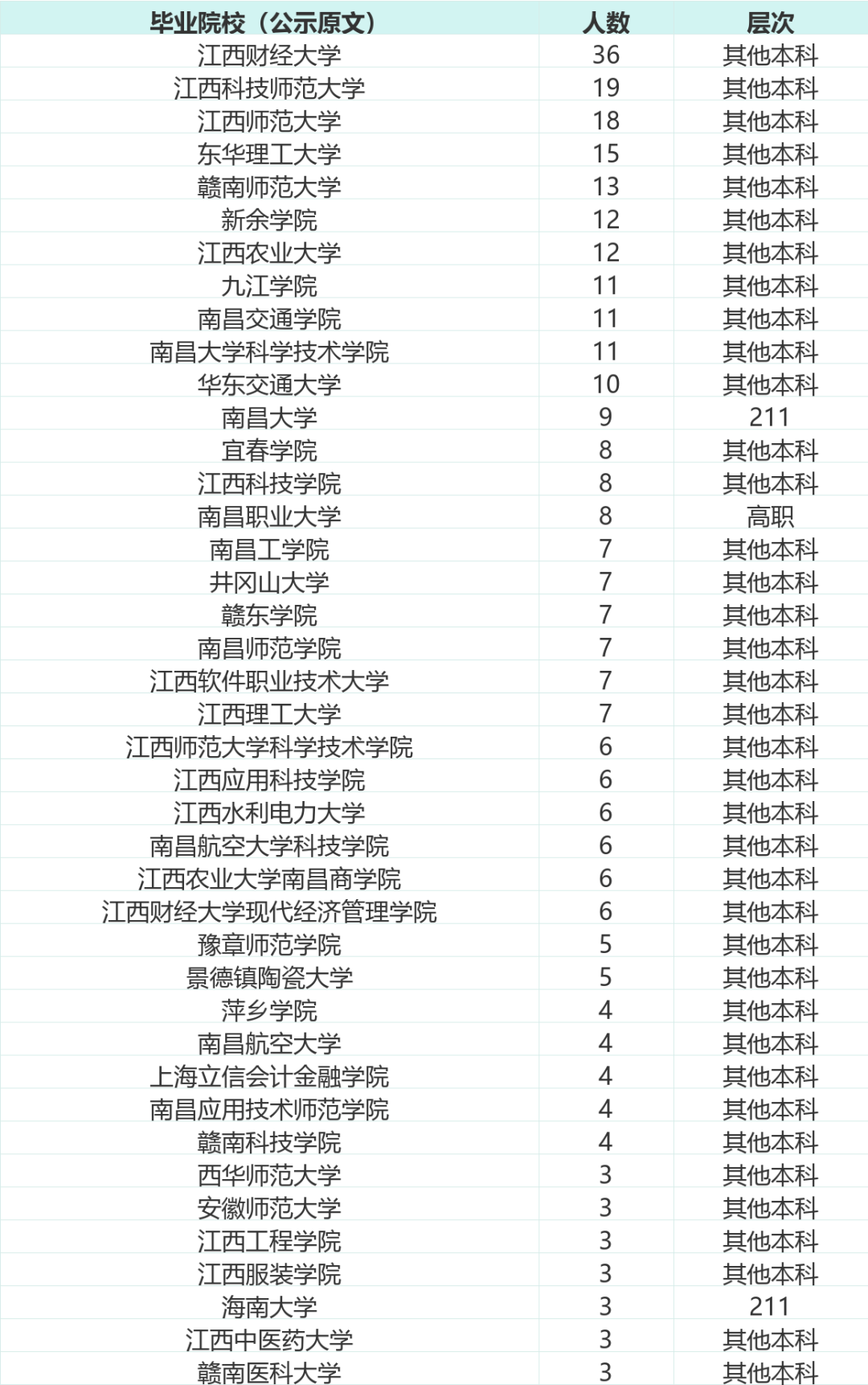 毕业院校人数排名
