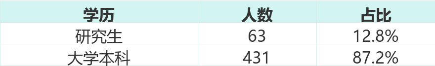学历分布