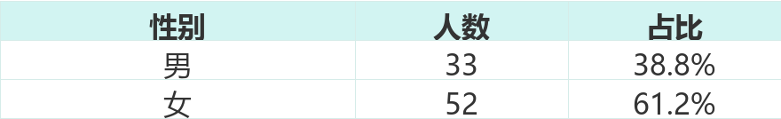 性别分布