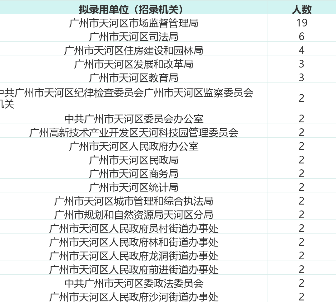 拟录用单位人数排名