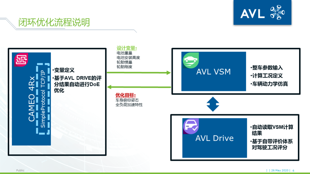 【技术贴】AVL VSM+DRIVE+CAMEO车辆驾驶性优化工具链介绍的图5