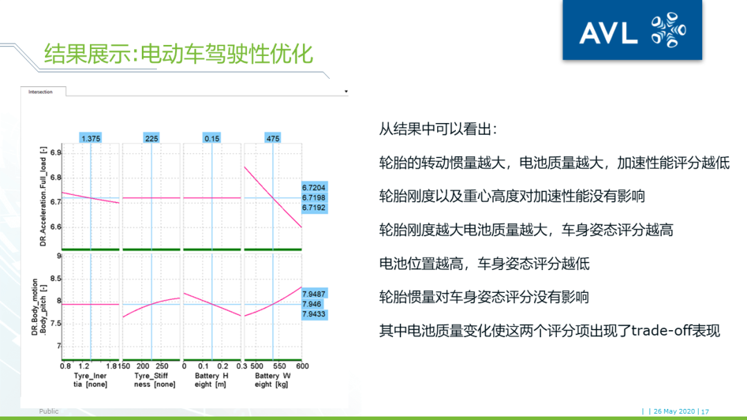 【技术贴】AVL VSM+DRIVE+CAMEO车辆驾驶性优化工具链介绍的图15