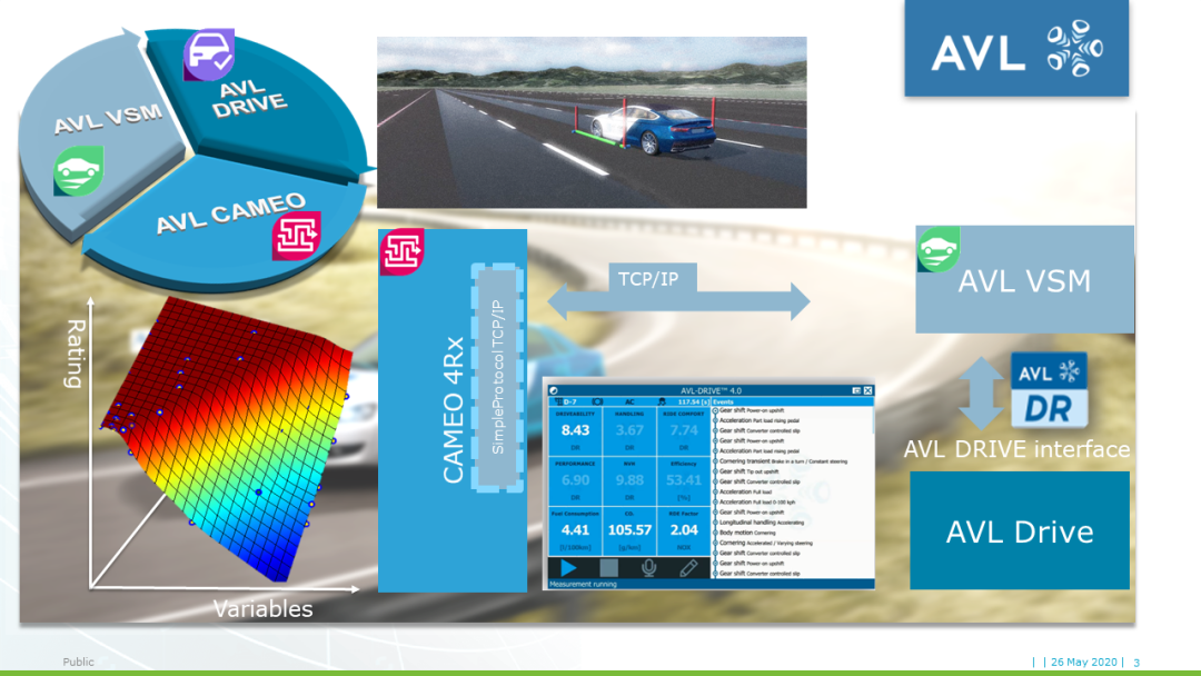 【技术贴】AVL VSM+DRIVE+CAMEO车辆驾驶性优化工具链介绍的图1
