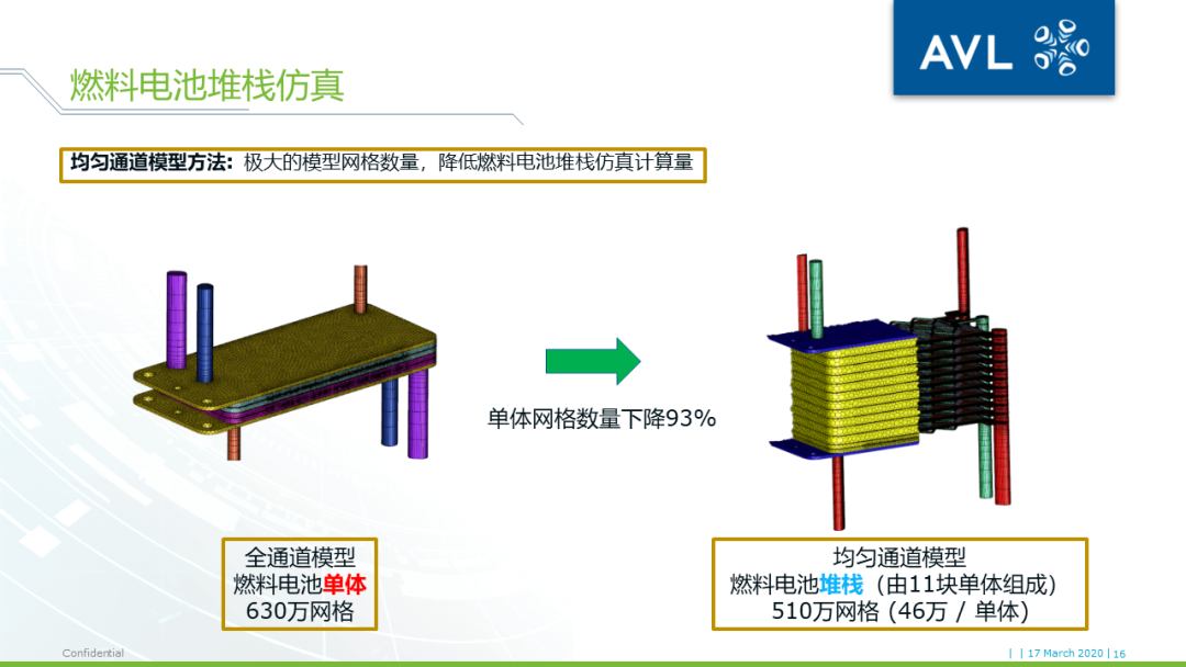 【技术贴】燃料电池堆栈三维仿真计算量太大跑不动？——AVL FIRE独创均匀通道模型为您助力的图15