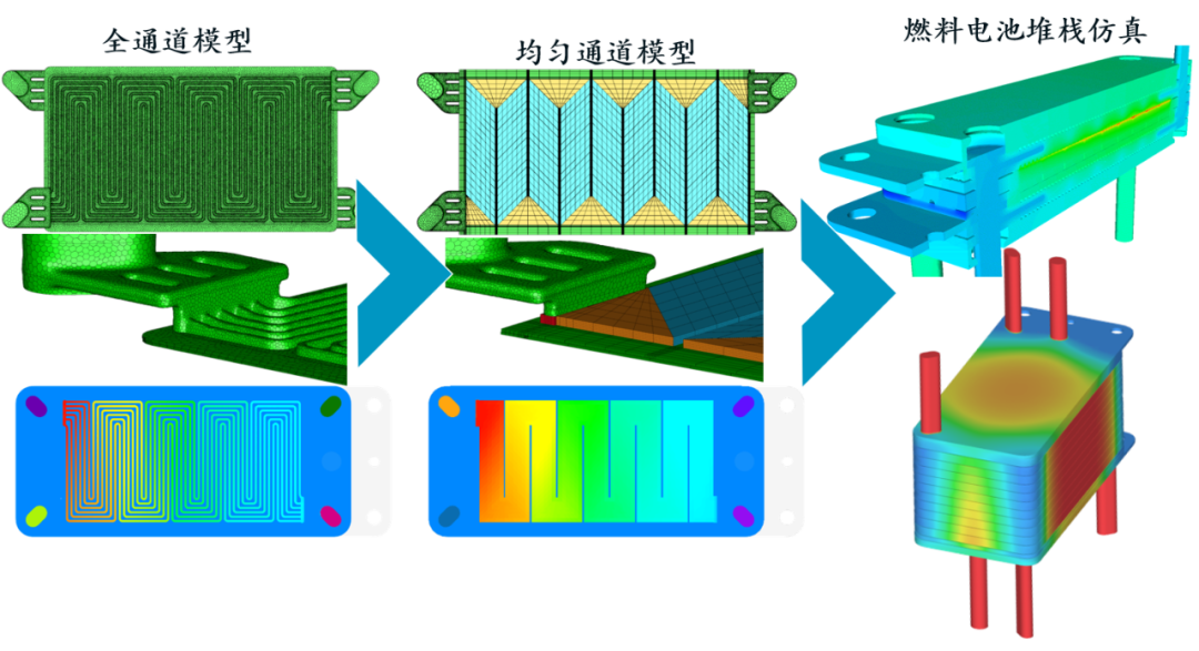 【技术贴】燃料电池堆栈三维仿真计算量太大跑不动？——AVL FIRE独创均匀通道模型为您助力的图1