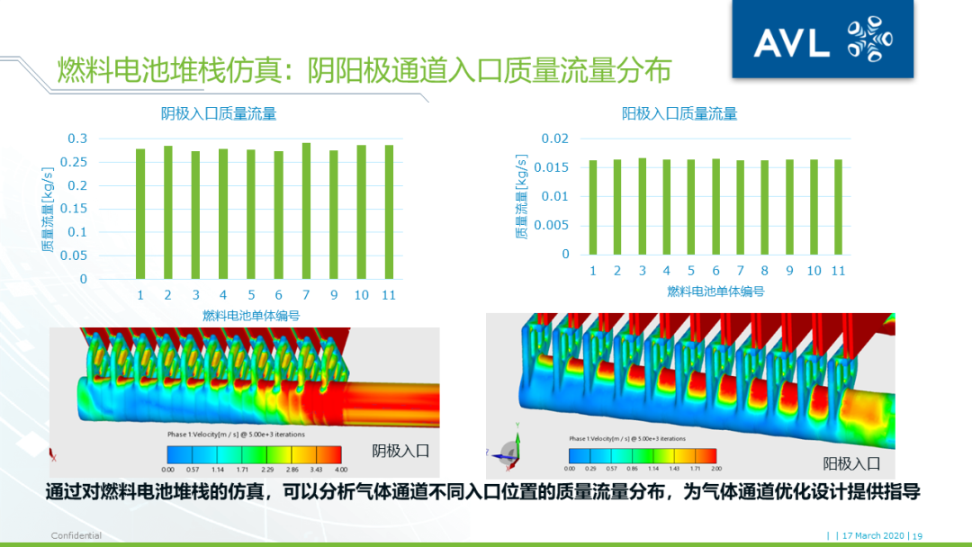 【技术贴】燃料电池堆栈三维仿真计算量太大跑不动？——AVL FIRE独创均匀通道模型为您助力的图18