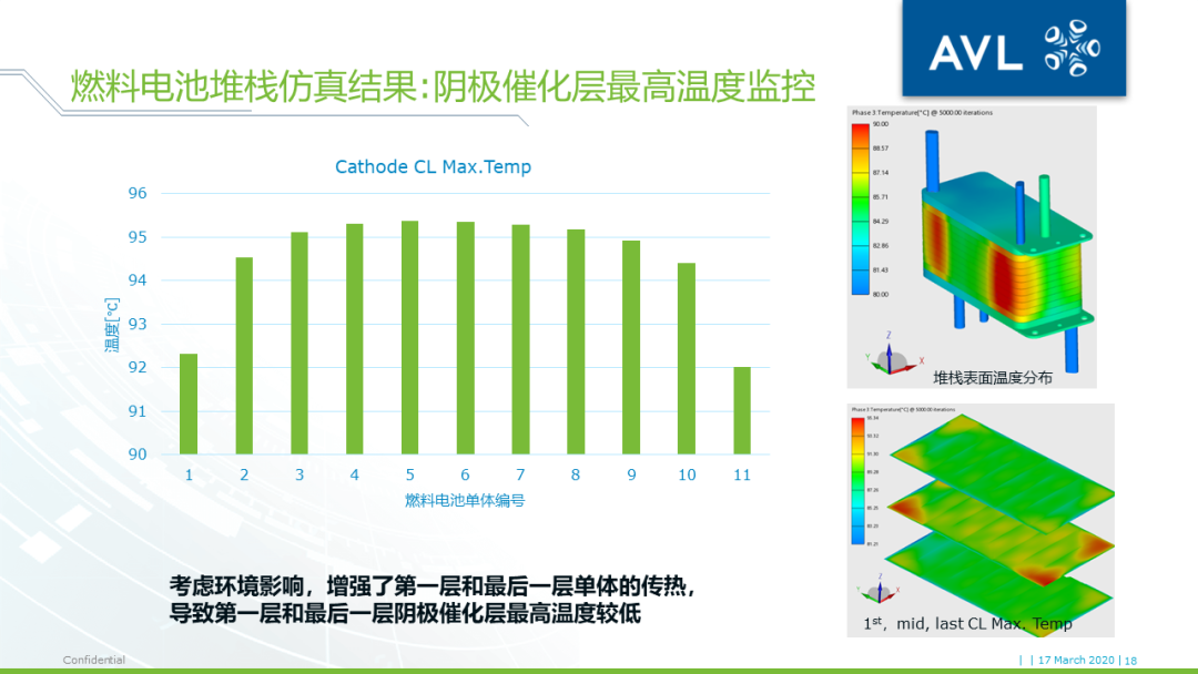 【技术贴】燃料电池堆栈三维仿真计算量太大跑不动？——AVL FIRE独创均匀通道模型为您助力的图17