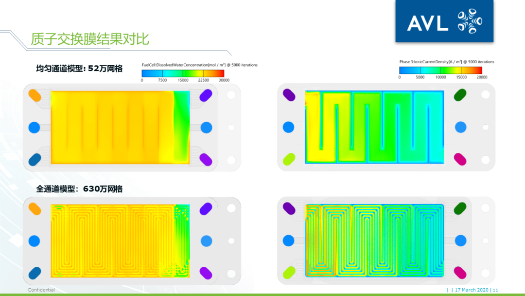 【技术贴】燃料电池堆栈三维仿真计算量太大跑不动？——AVL FIRE独创均匀通道模型为您助力的图10