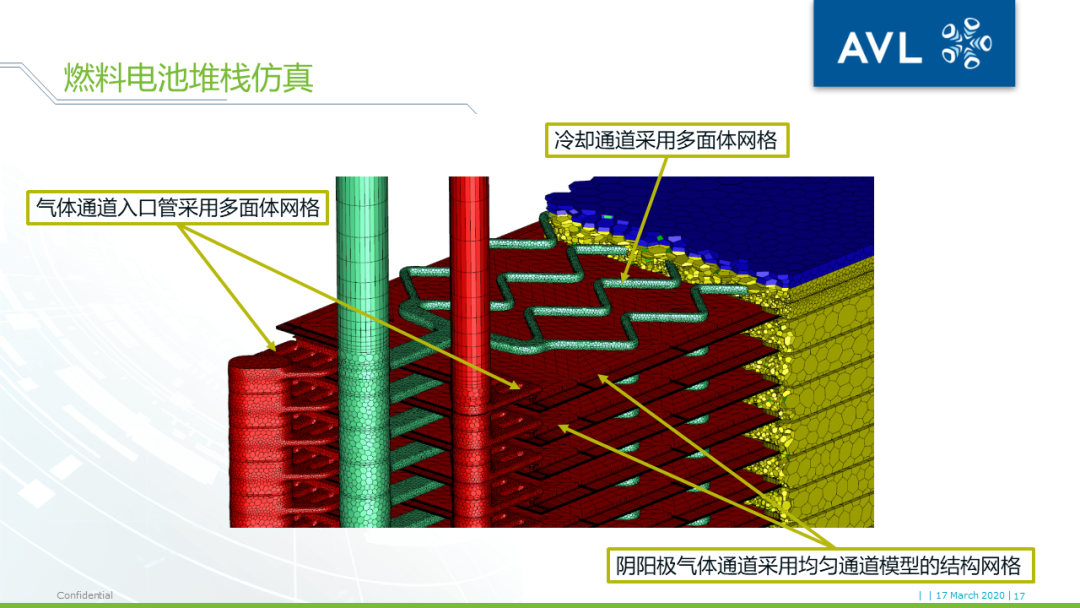 【技术贴】燃料电池堆栈三维仿真计算量太大跑不动？——AVL FIRE独创均匀通道模型为您助力的图16