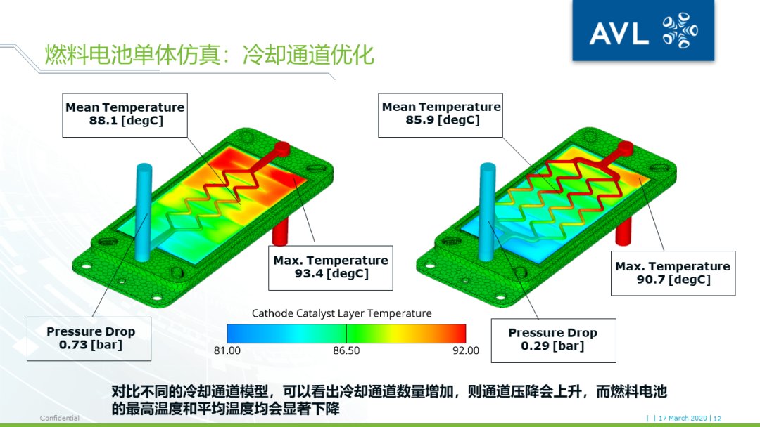 【技术贴】燃料电池堆栈三维仿真计算量太大跑不动？——AVL FIRE独创均匀通道模型为您助力的图11