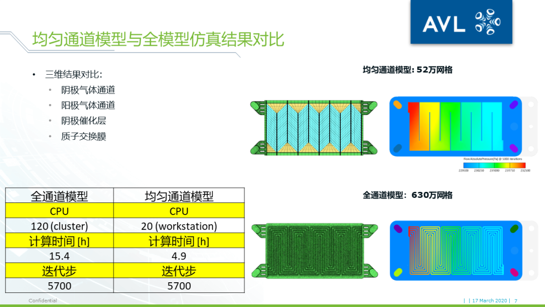 【技术贴】燃料电池堆栈三维仿真计算量太大跑不动？——AVL FIRE独创均匀通道模型为您助力的图6