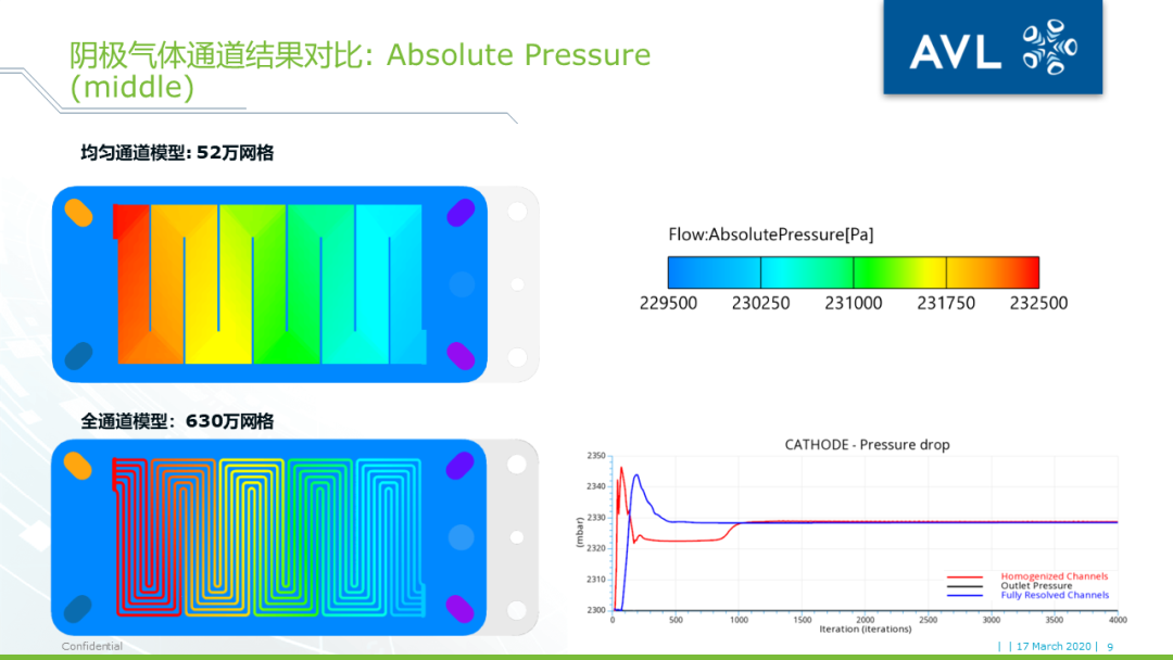 【技术贴】燃料电池堆栈三维仿真计算量太大跑不动？——AVL FIRE独创均匀通道模型为您助力的图8