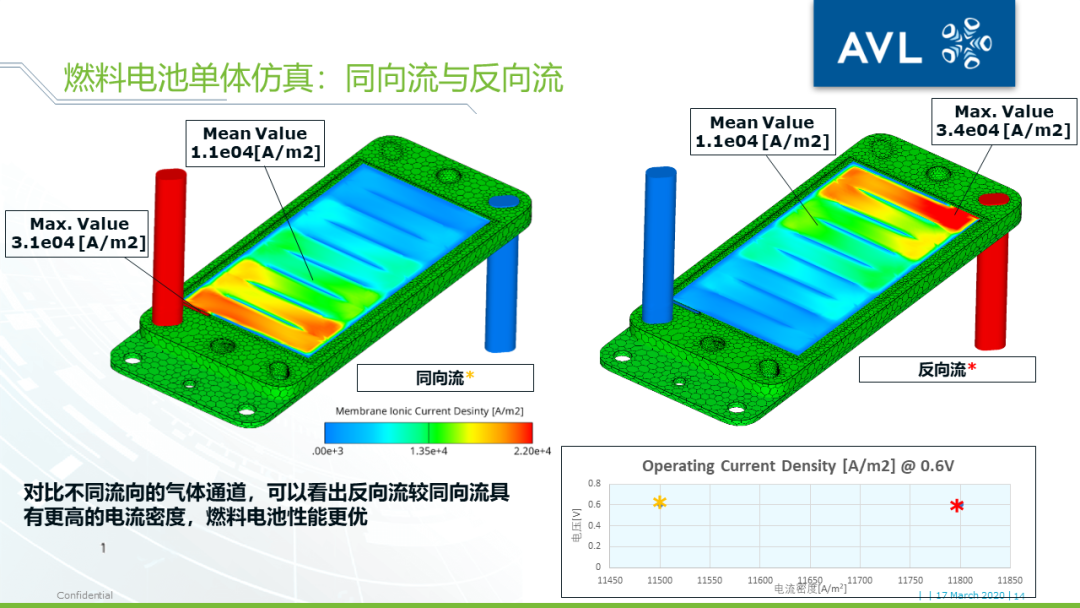 【技术贴】燃料电池堆栈三维仿真计算量太大跑不动？——AVL FIRE独创均匀通道模型为您助力的图13