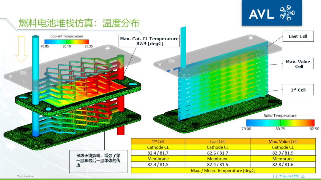 【技术贴】燃料电池堆栈三维仿真计算量太大跑不动？——AVL FIRE独创均匀通道模型为您助力的图21