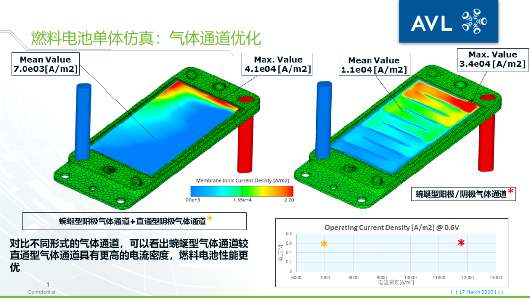 【技术贴】燃料电池堆栈三维仿真计算量太大跑不动？——AVL FIRE独创均匀通道模型为您助力的图12