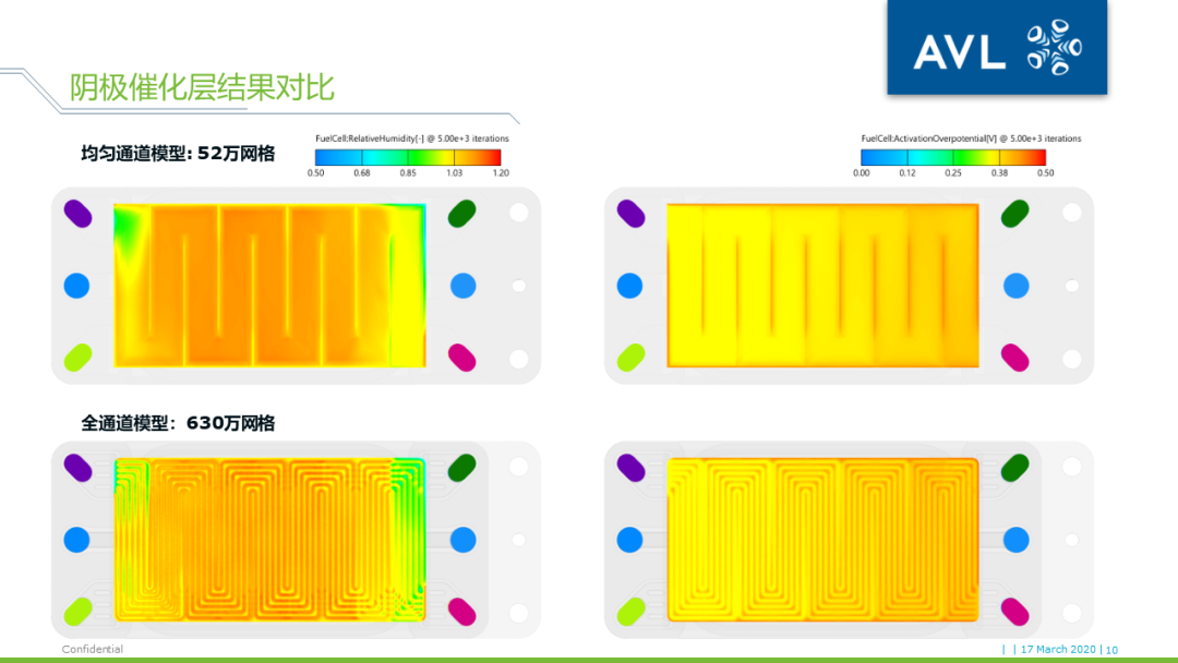 【技术贴】燃料电池堆栈三维仿真计算量太大跑不动？——AVL FIRE独创均匀通道模型为您助力的图9