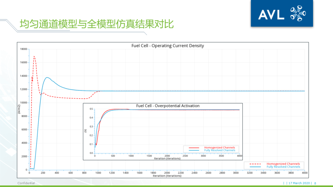 【技术贴】燃料电池堆栈三维仿真计算量太大跑不动？——AVL FIRE独创均匀通道模型为您助力的图7