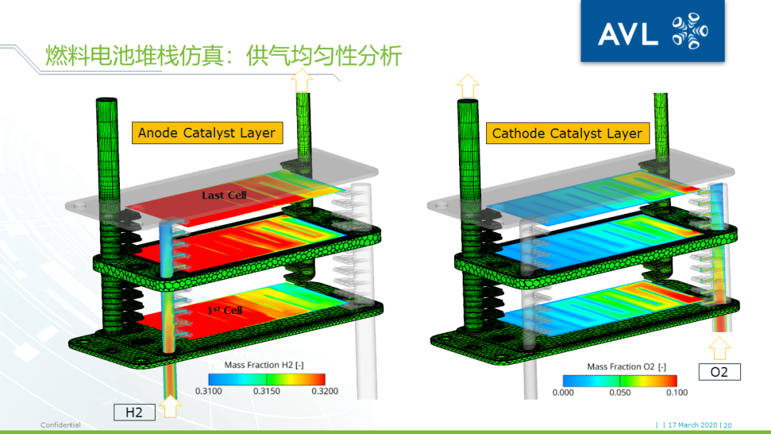 【技术贴】燃料电池堆栈三维仿真计算量太大跑不动？——AVL FIRE独创均匀通道模型为您助力的图19