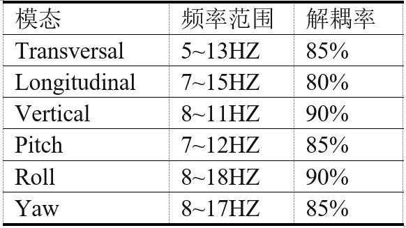 【技术贴】EXCITE Mount Layout工具在动力总成悬置设计上的应用的图12