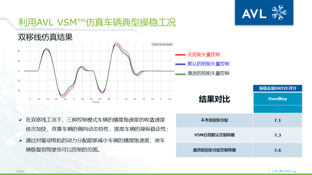 【技术贴】使用VSM™实现车辆操稳的精准控制的图29