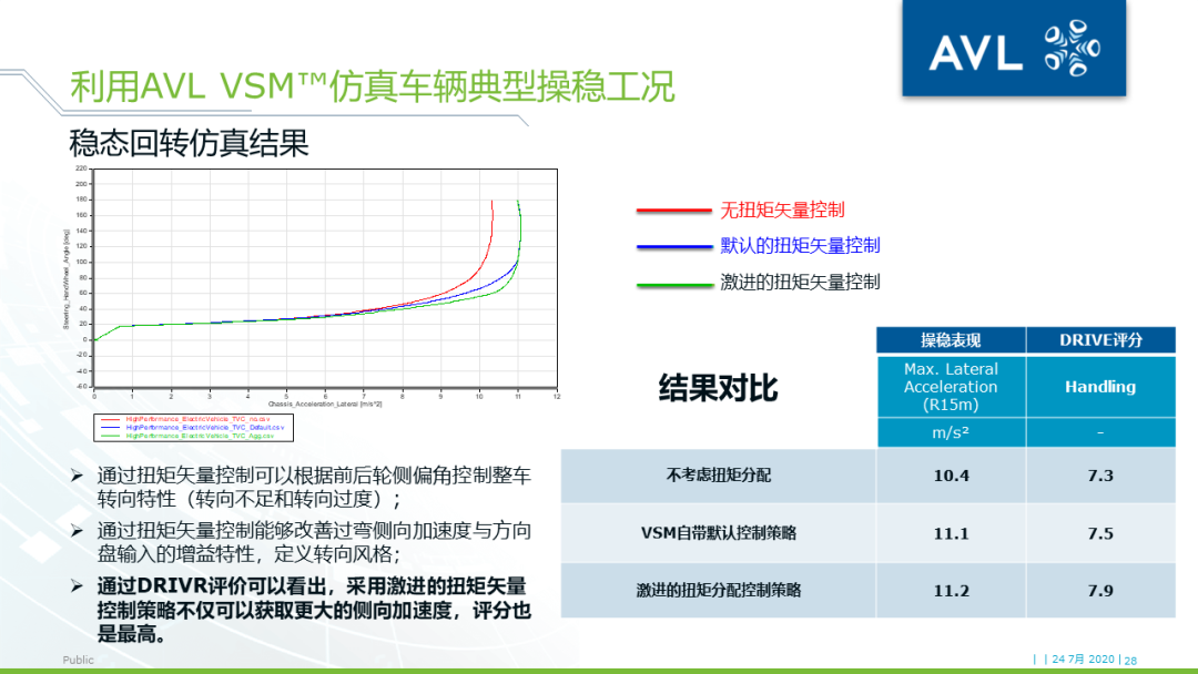 【技术贴】使用VSM™实现车辆操稳的精准控制的图27