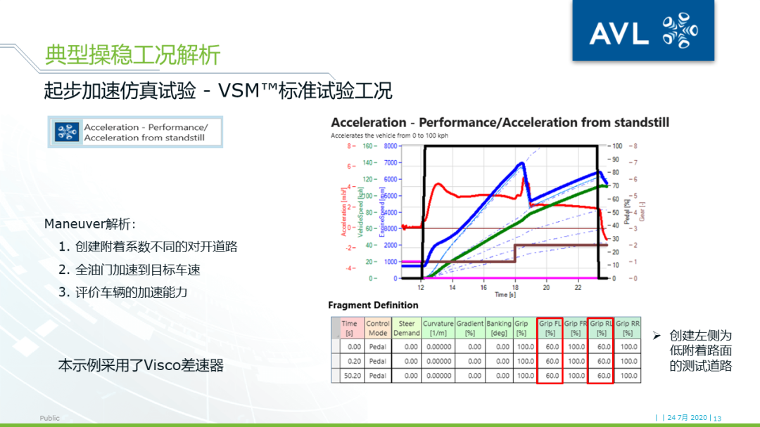 【技术贴】使用VSM™实现车辆操稳的精准控制-技术邻