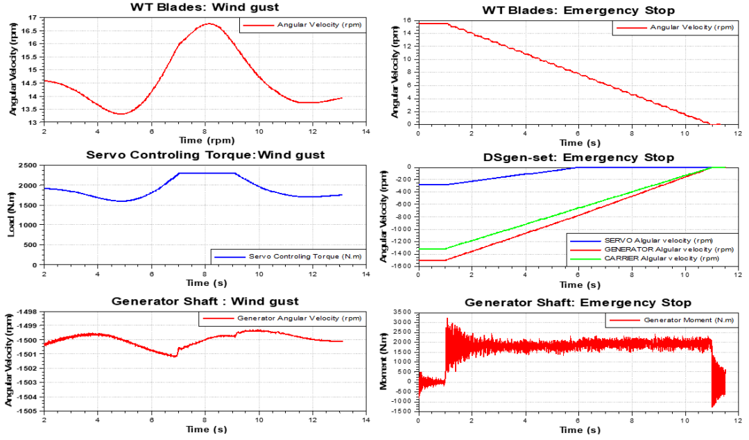 【技术贴】基于EXCITE 软件风机系统动力学仿真的图28