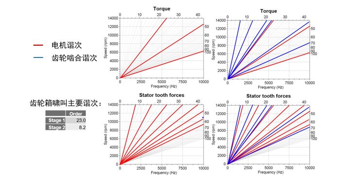 【技术帖】基于AVL仿真分析平台的电驱动总成NVH分析的图23