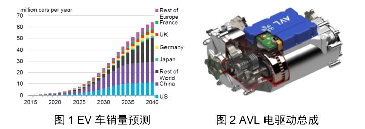 【技术帖】基于AVL仿真分析平台的电驱动总成NVH分析的图2