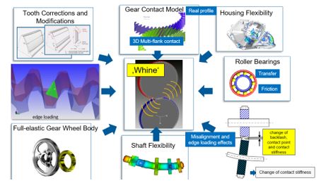 【技术帖】基于AVL仿真分析平台的电驱动总成NVH分析的图17