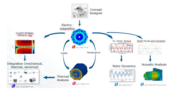 【技术帖】基于AVL仿真分析平台的电驱动总成NVH分析的图3