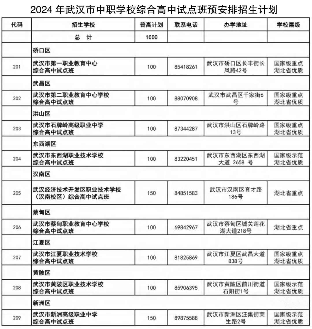 有普高学籍！武汉9所中职开高中试点班