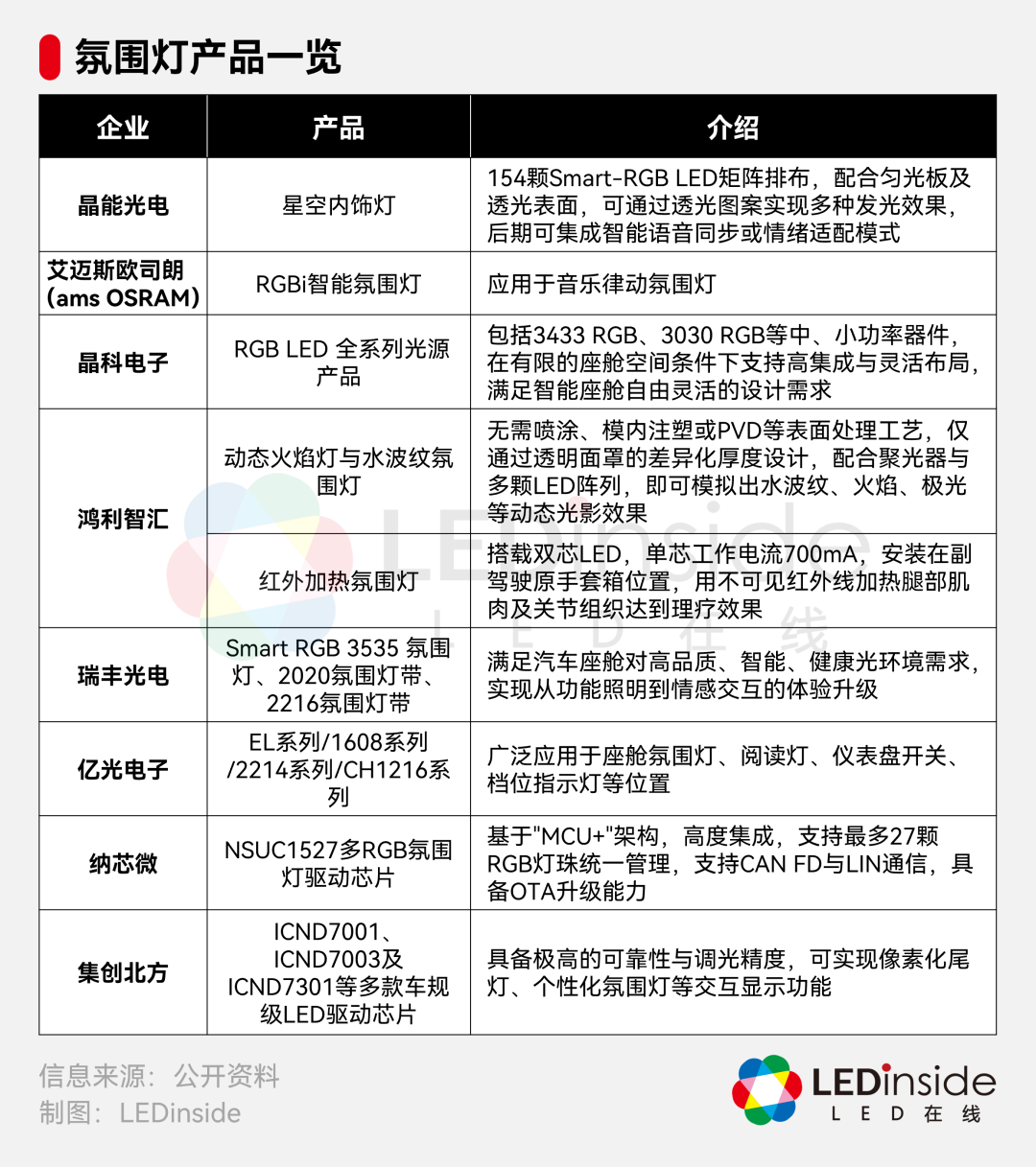 4大新趋势凸显，LED车灯智能化提速