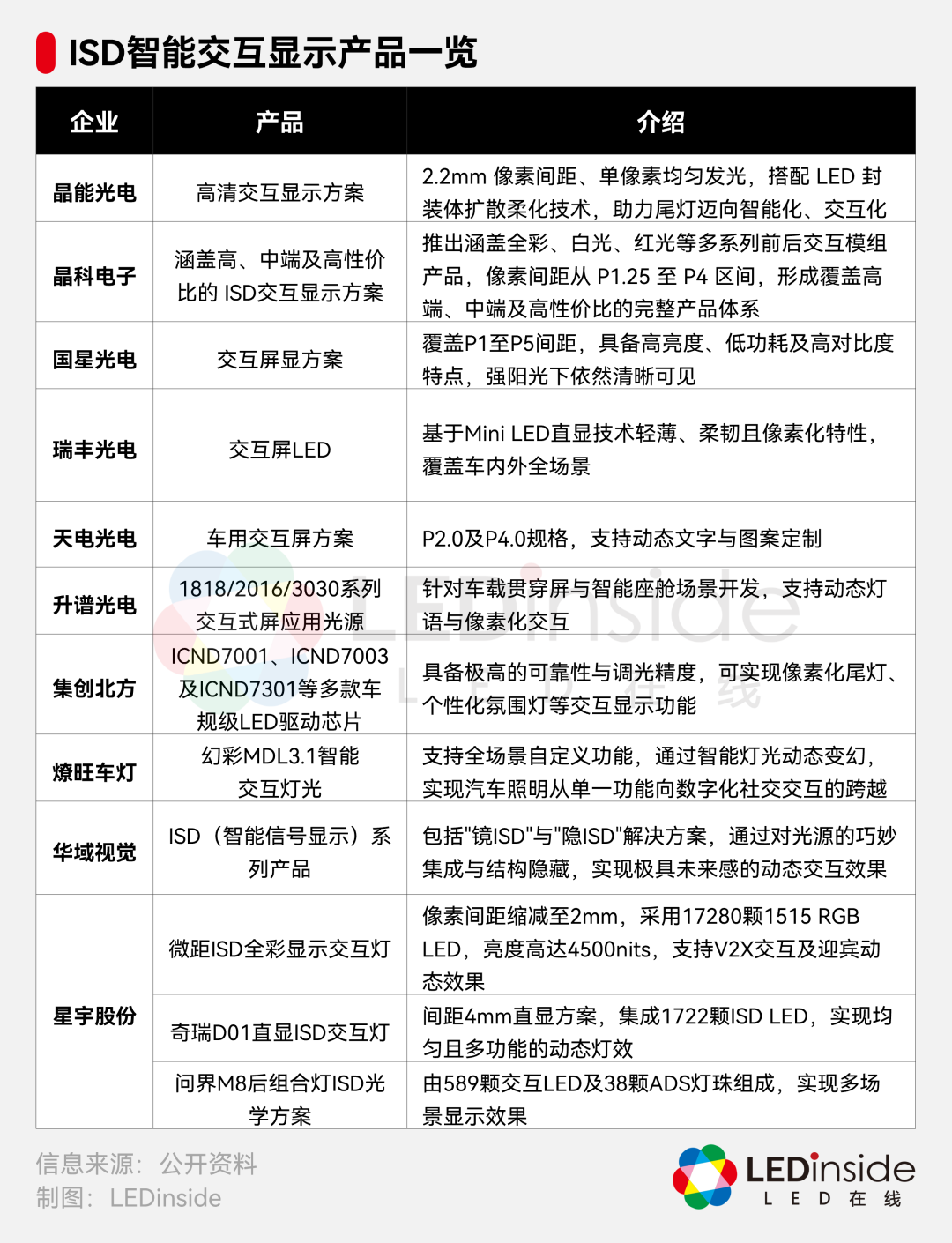 4大新趋势凸显，LED车灯智能化提速