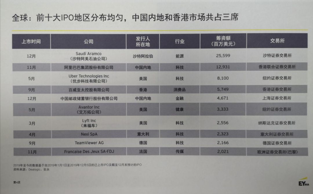 安永 A股市场明年保持活跃 上市公司分拆上市将成新趋势 Ipo早知道 微信公众号文章阅读 Wemp