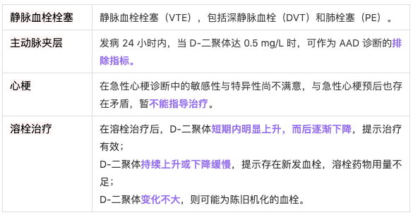 D-二聚体升高就是肺栓塞?NO!这 8 点解读需记牢