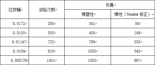 基于ABAQUS和FE-SAFE的低周疲勞仿真 附MicromechanicsPlugin下載的圖31
