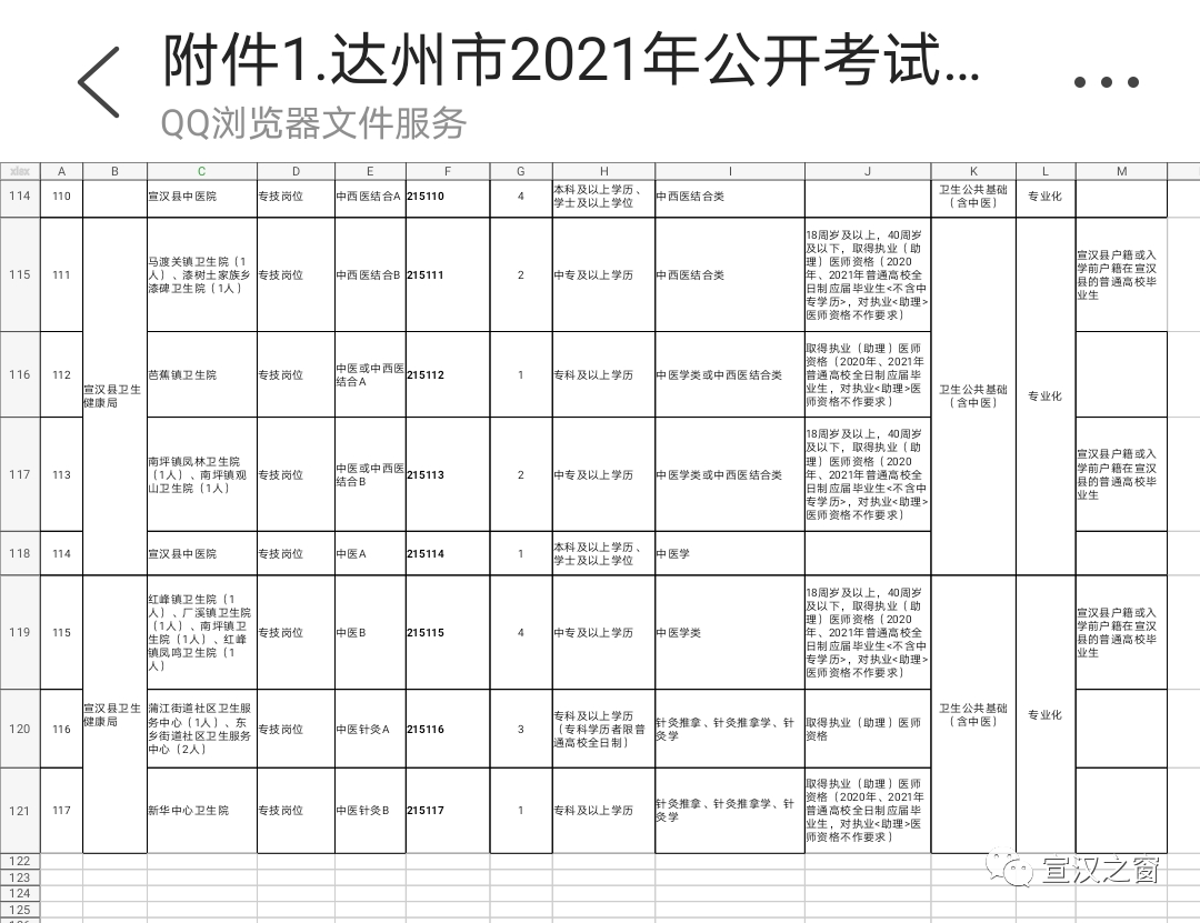 2015年宣汉县事业单位招聘